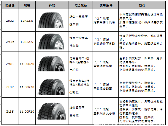 普利司通ZONECROSS（卓乐鱼电竞陆士）卡车轮胎 5款新品上市(图1)