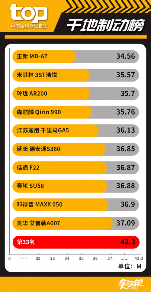 33款轮胎比拼 中邦TOP轮胎测试排行榜2020乐鱼电竞(图2)