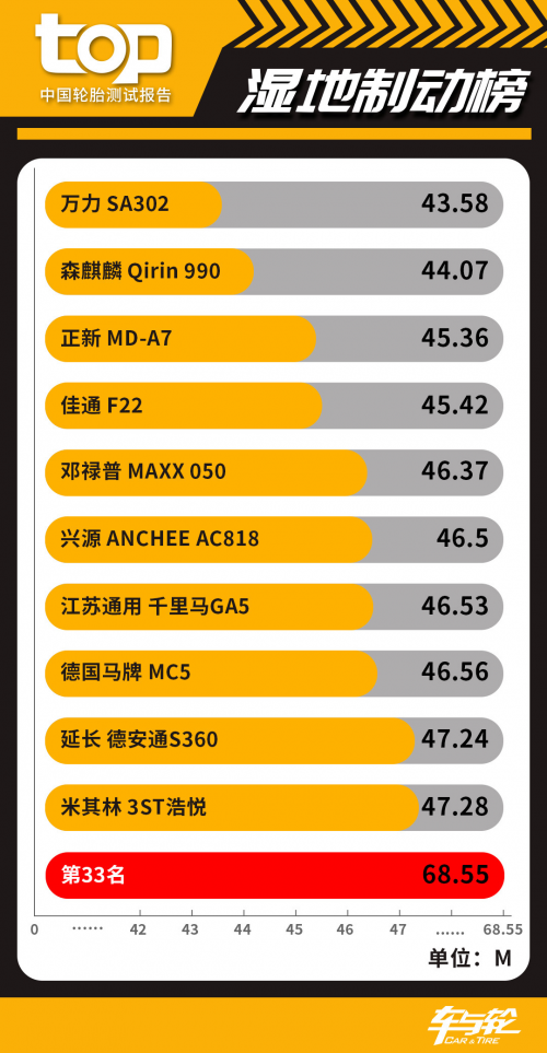 33款轮胎比拼 中邦TOP轮胎测试排行榜2020乐鱼电竞(图3)