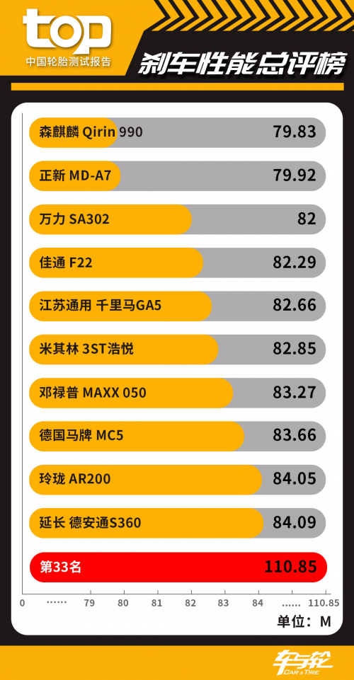 33款轮胎比拼 中邦TOP轮胎测试排行榜2020乐鱼电竞(图4)