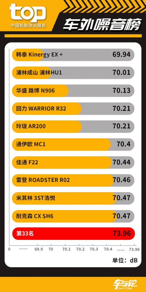 33款轮胎比拼 中邦TOP轮胎测试排行榜2020乐鱼电竞(图5)