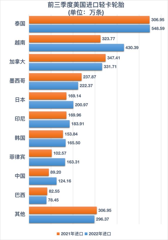 乐鱼电竞环球轮胎出口美邦排行榜(图3)