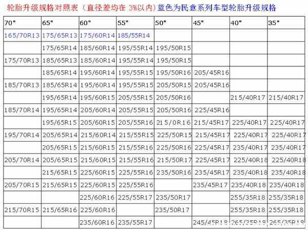 汽车轮胎规格大全汽车乐鱼电竞轮胎升级规格比较外(图2)