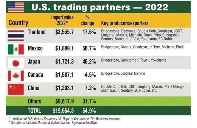 中邦轮胎榜上无名谁正乐鱼电竞在统领美邦进口轮胎墟市？(图1)