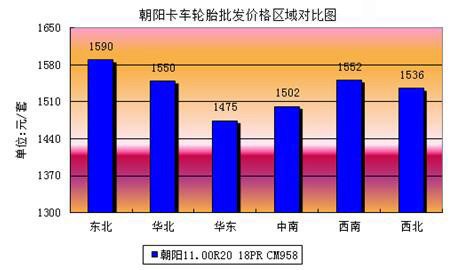 乐鱼电竞朝阳卡客车轮胎11月中邦商场理会(图1)