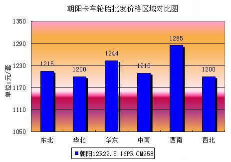 乐鱼电竞朝阳卡客车轮胎11月中邦商场理会(图2)