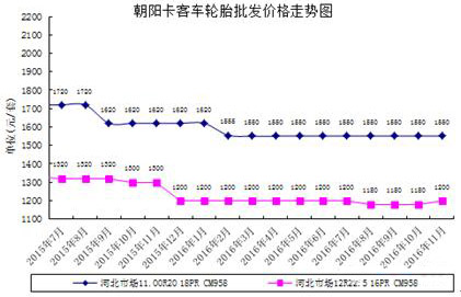 乐鱼电竞朝阳卡客车轮胎11月中邦商场理会(图3)