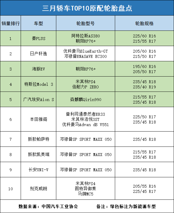 乐鱼电竞配套势力比拼：三月销量TOP 10乘用车原配轮胎盘货(图1)