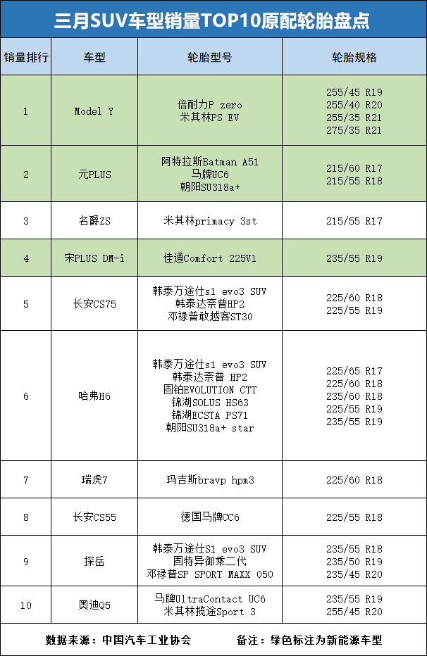 乐鱼电竞配套势力比拼：三月销量TOP 10乘用车原配轮胎盘货(图2)