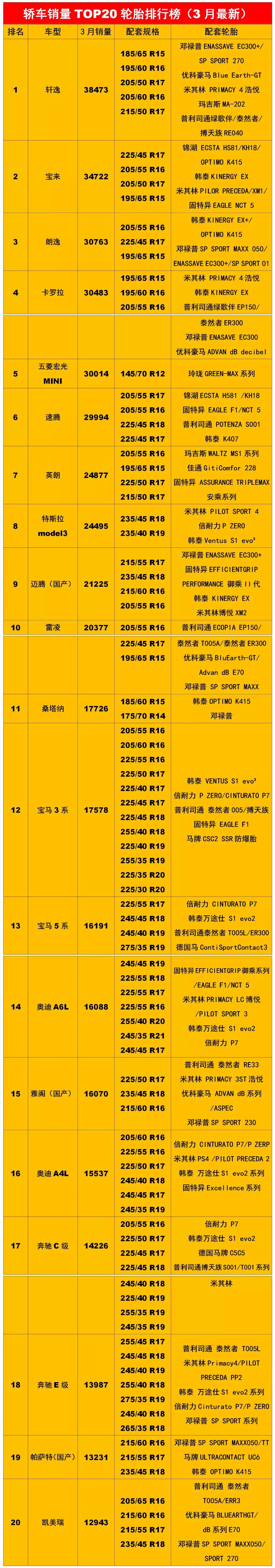 乐鱼电竞最新热销汽车轮胎配套排行榜(图3)