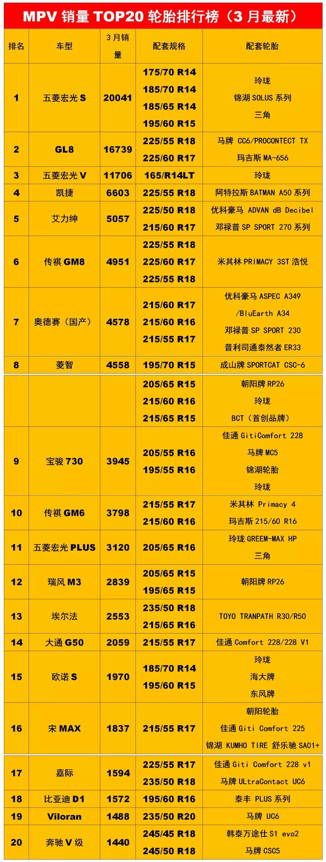 乐鱼电竞最新热销汽车轮胎配套排行榜(图7)