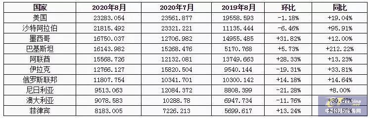 乐鱼电竞八月卡客车轮胎出口同比增进2094%(图3)