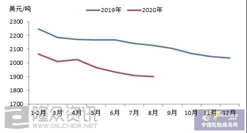 乐鱼电竞八月卡客车轮胎出口同比增进2094%(图4)