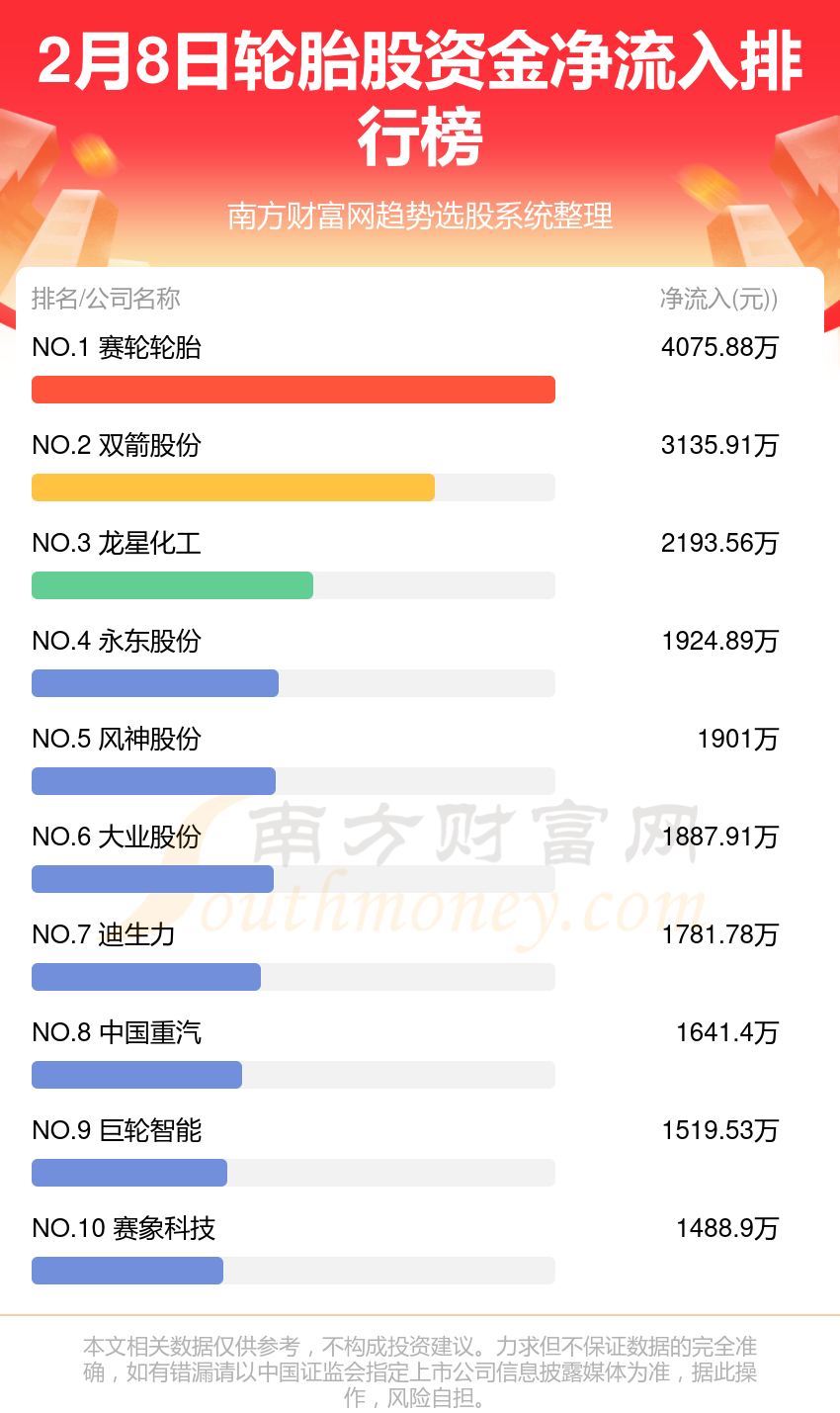 2月8日资金流向统计：轮胎股资金流向一览乐鱼电竞(图1)