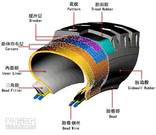 爱车也要穿好鞋 说说闭于轮胎的那些乐鱼电竞事(图2)