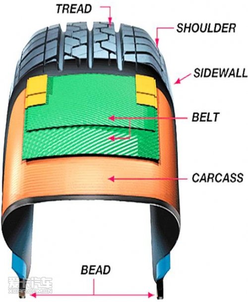 爱车也要穿好鞋 说说闭于轮胎的那些乐鱼电竞事(图3)