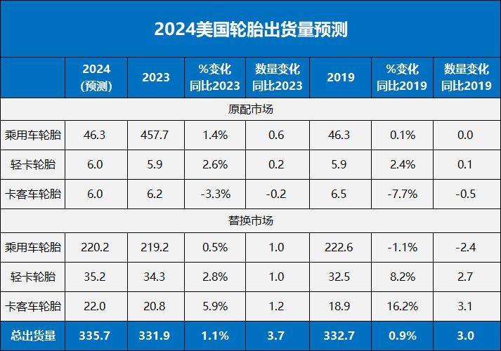 336亿条！美邦汽车乐鱼电竞轮胎需求发作！(图1)