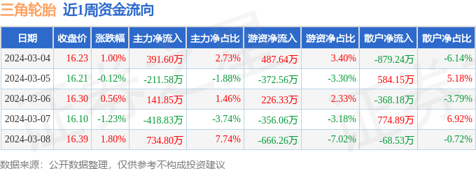 本周清点（34-38）：三角乐鱼电竞轮胎周涨199%主力资金合计净流入63783万元(图1)