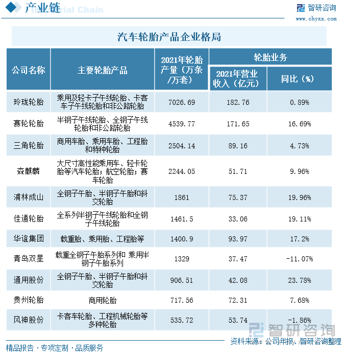 一文深度阐发2023年中邦汽车轮胎行业发扬形式及重心企乐鱼电竞业——智研筹商发外(图3)