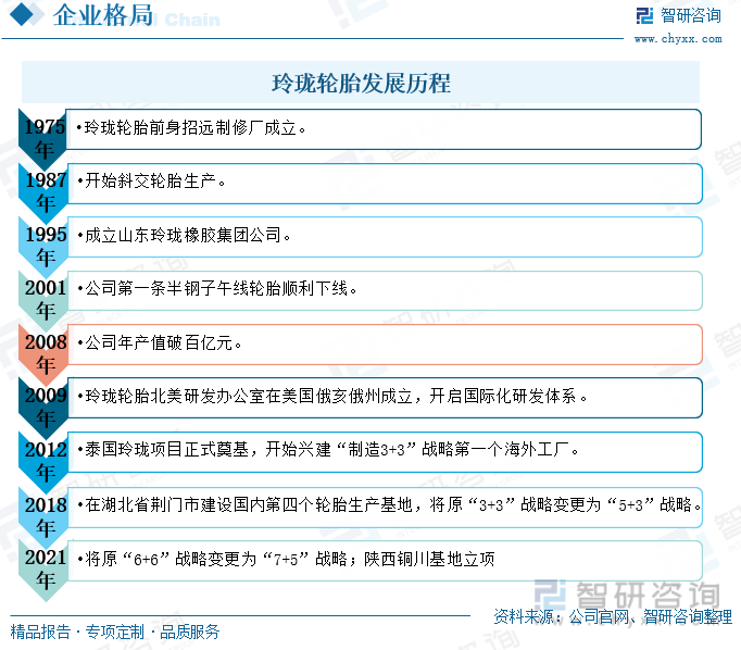 一文深度阐发2023年中邦汽车轮胎行业发扬形式及重心企乐鱼电竞业——智研筹商发外(图4)