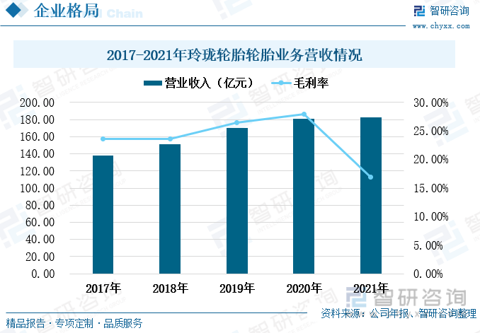 一文深度阐发2023年中邦汽车轮胎行业发扬形式及重心企乐鱼电竞业——智研筹商发外(图5)