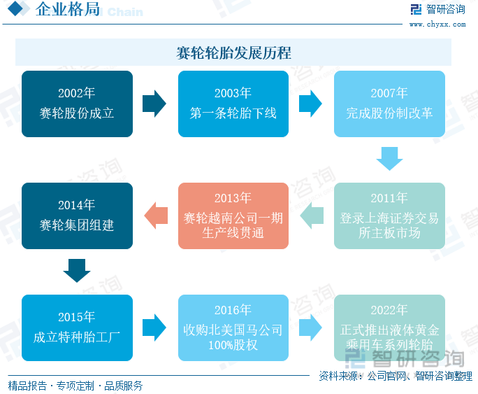 一文深度阐发2023年中邦汽车轮胎行业发扬形式及重心企乐鱼电竞业——智研筹商发外(图8)