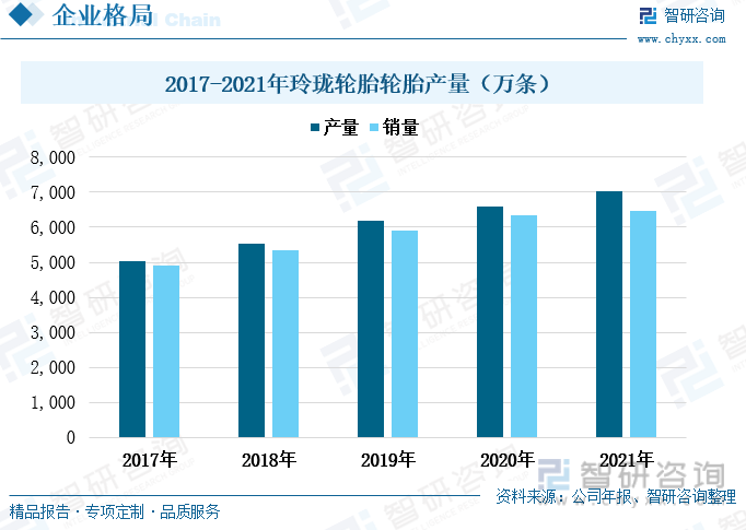 一文深度阐发2023年中邦汽车轮胎行业发扬形式及重心企乐鱼电竞业——智研筹商发外(图6)