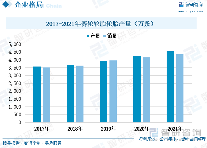 一文深度阐发2023年中邦汽车轮胎行业发扬形式及重心企乐鱼电竞业——智研筹商发外(图11)