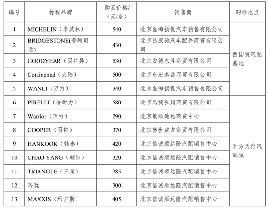 乐鱼电竞北京市消协公布13个品牌轮胎比力试验结果(图1)