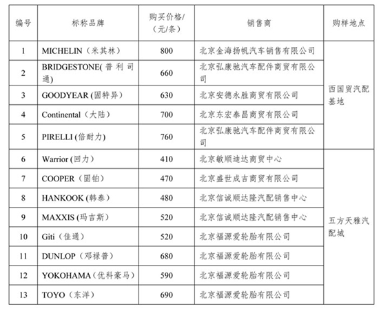 乐鱼电竞北京市消协公布13个品牌轮胎比力试验结果(图2)