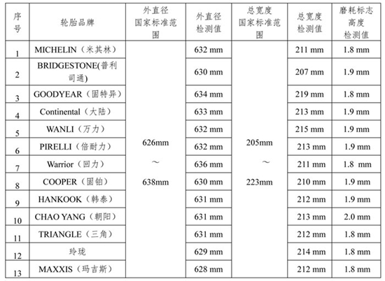 乐鱼电竞北京市消协公布13个品牌轮胎比力试验结果(图3)