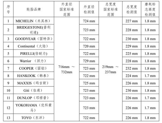 乐鱼电竞北京市消协公布13个品牌轮胎比力试验结果(图4)