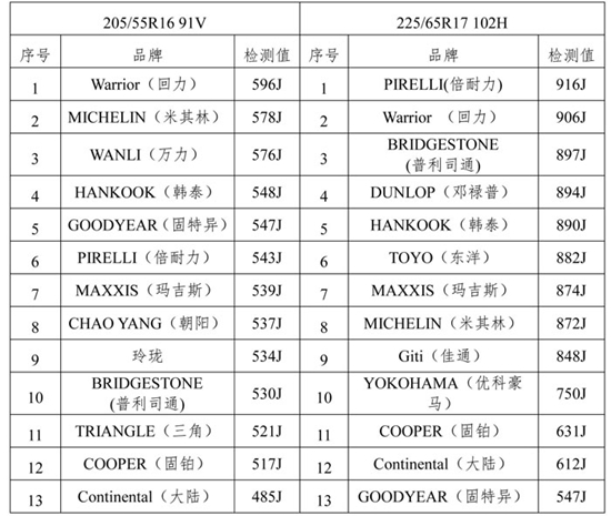 乐鱼电竞北京市消协公布13个品牌轮胎比力试验结果(图5)