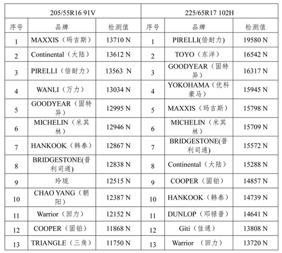 乐鱼电竞北京市消协公布13个品牌轮胎比力试验结果(图6)