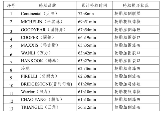 乐鱼电竞北京市消协公布13个品牌轮胎比力试验结果(图7)