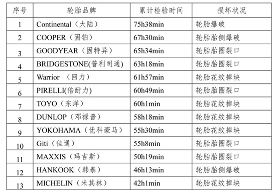 乐鱼电竞北京市消协公布13个品牌轮胎比力试验结果(图8)