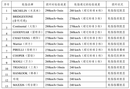 乐鱼电竞北京市消协公布13个品牌轮胎比力试验结果(图9)