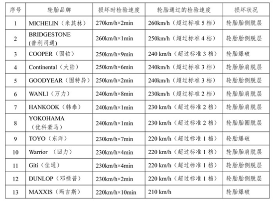 乐鱼电竞北京市消协公布13个品牌轮胎比力试验结果(图10)