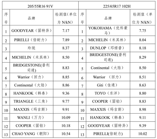 乐鱼电竞北京市消协公布13个品牌轮胎比力试验结果(图11)