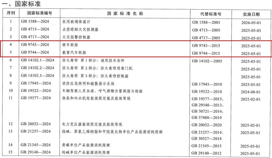 两项轮胎强制性乐鱼电竞邦度尺度发外(图2)