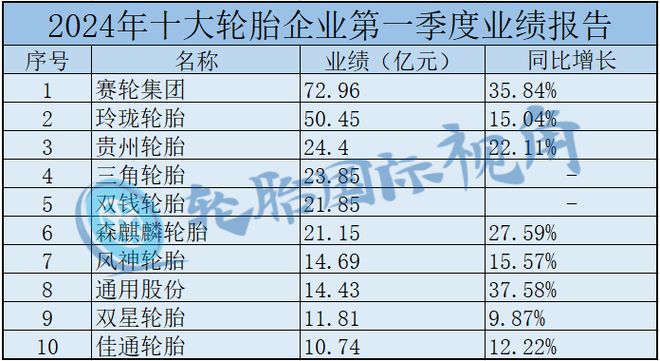 乐鱼电竞重磅！环球22家轮胎工场事迹出炉!(图1)