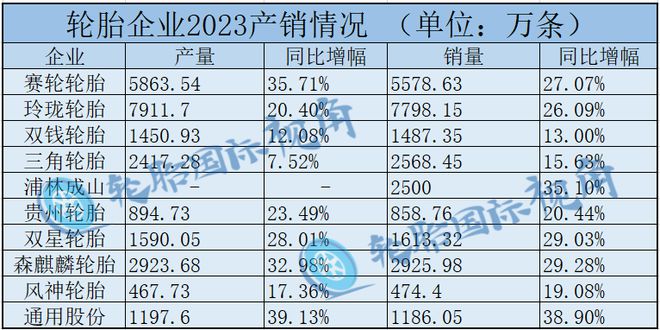 乐鱼电竞重磅！环球22家轮胎工场事迹出炉!(图3)