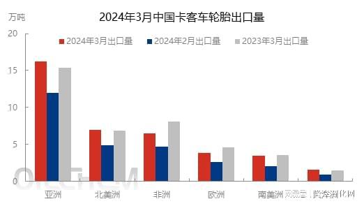 乐鱼电竞企业“产销两旺” 3月卡客车轮胎出口量大增(图2)