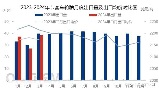 乐鱼电竞企业“产销两旺” 3月卡客车轮胎出口量大增(图1)