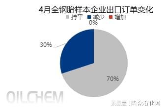 乐鱼电竞企业“产销两旺” 3月卡客车轮胎出口量大增(图5)